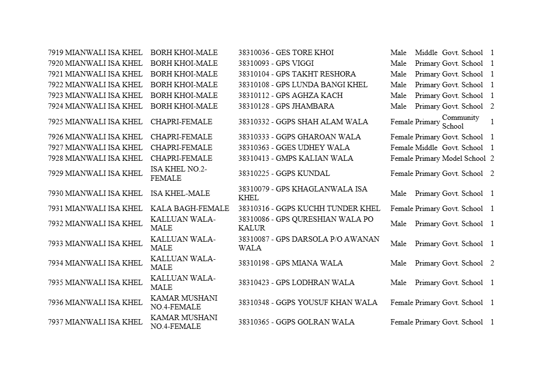 All District STI School Teaching Interns List 2025 PDF