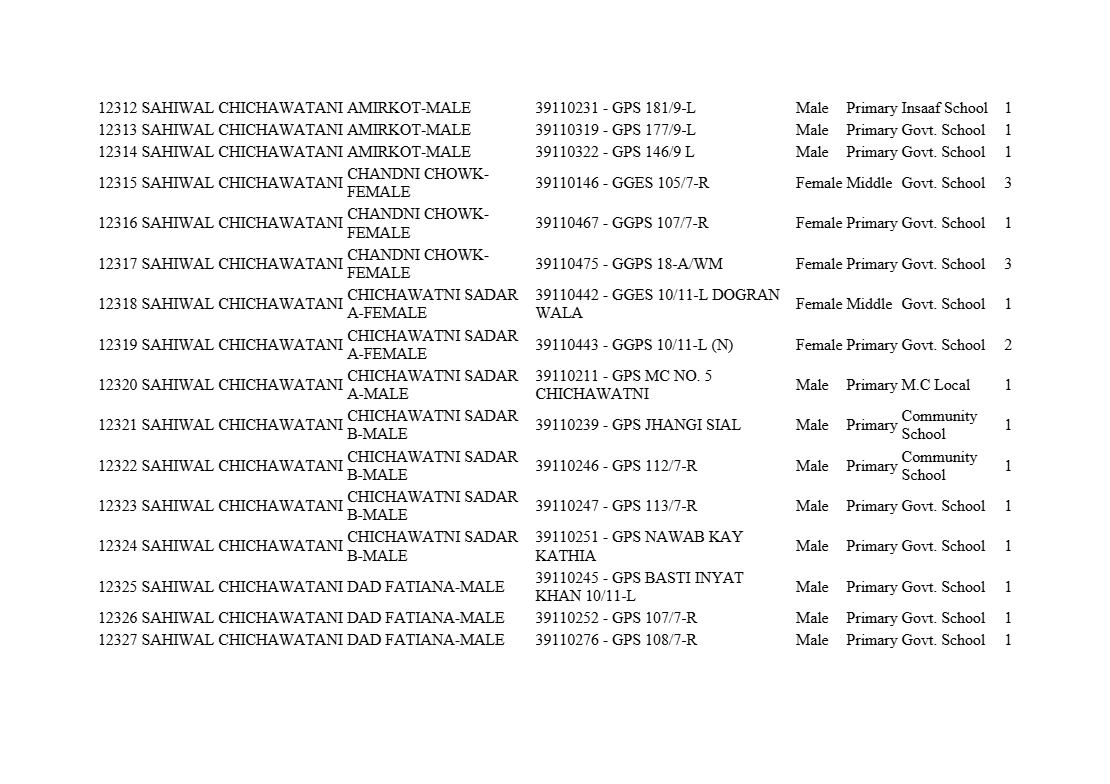 All District STI School Teaching Interns List 2025 PDF