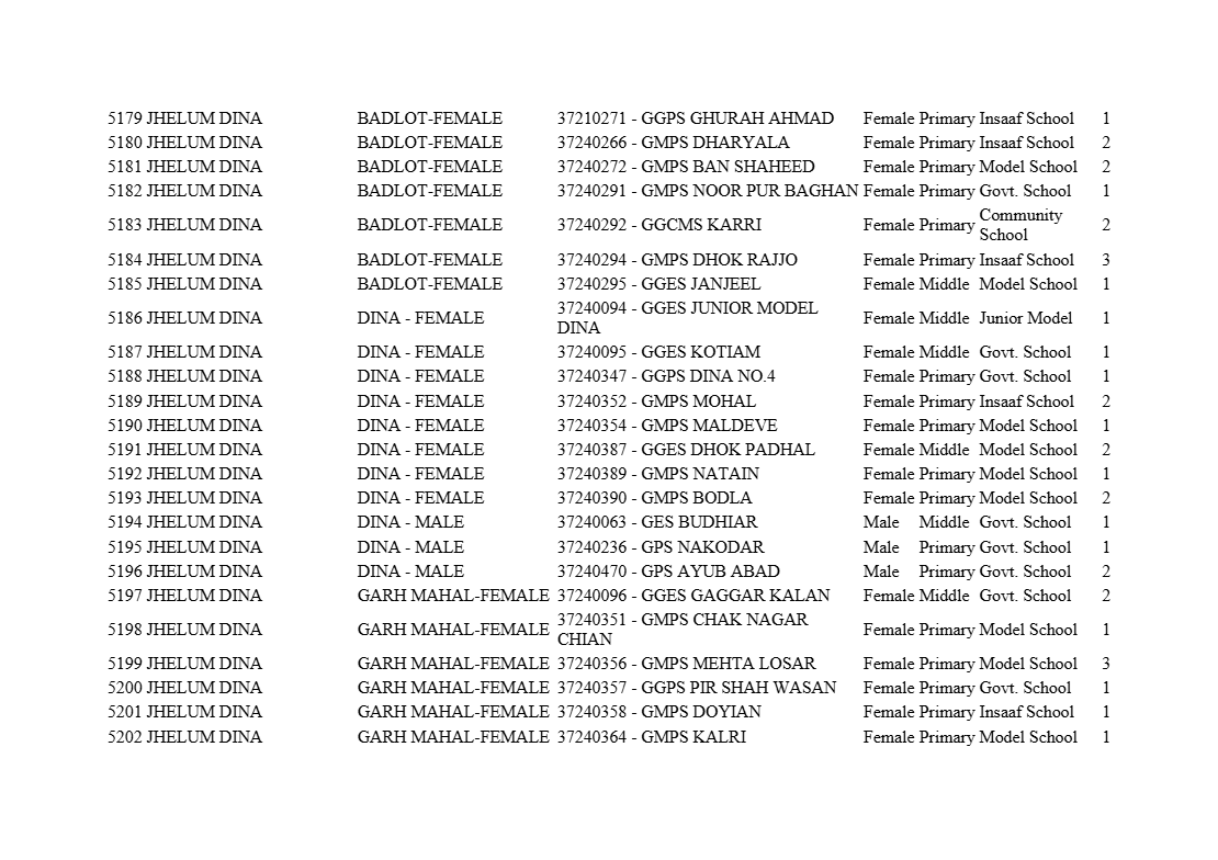 All District STI School Teaching Interns List 2025 PDF