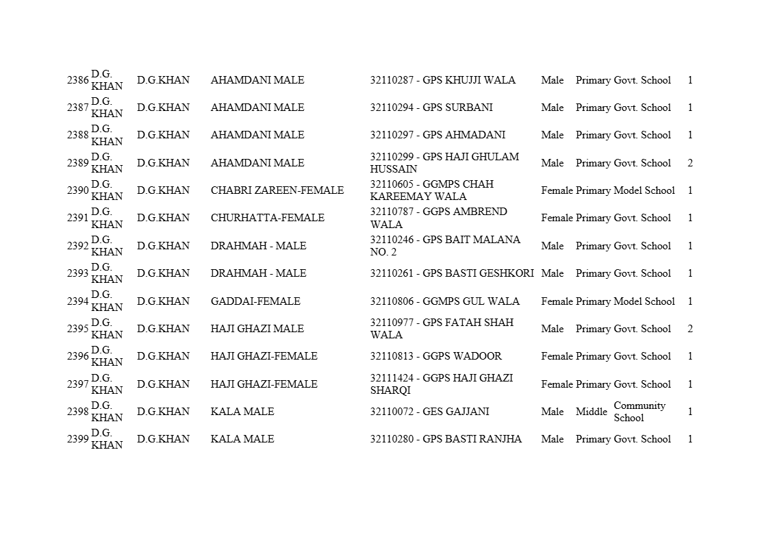 All District STI School Teaching Interns List 2025 PDF